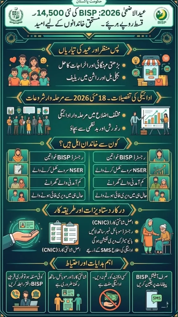 BISP 14500 Qist Before Eid-ul-Adha 2026 – Who Will Receive the New Payment?